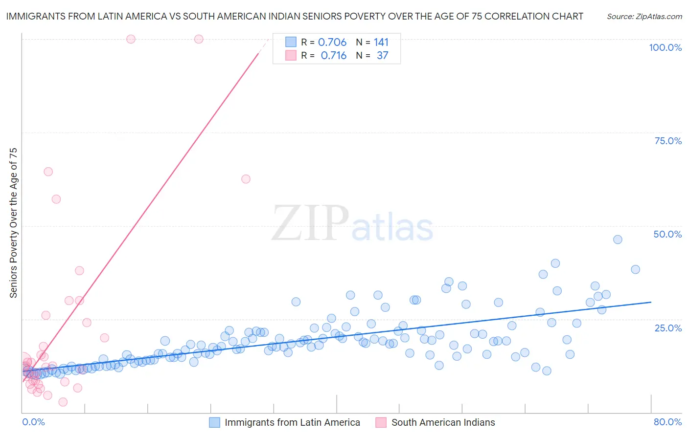 Immigrants from Latin America vs South American Indian Seniors Poverty Over the Age of 75