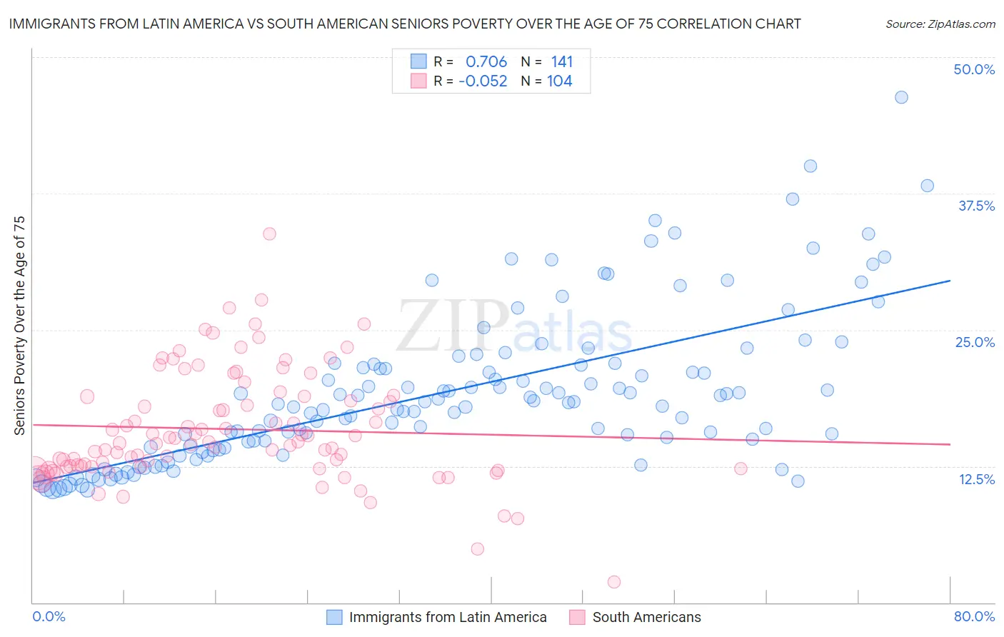 Immigrants from Latin America vs South American Seniors Poverty Over the Age of 75