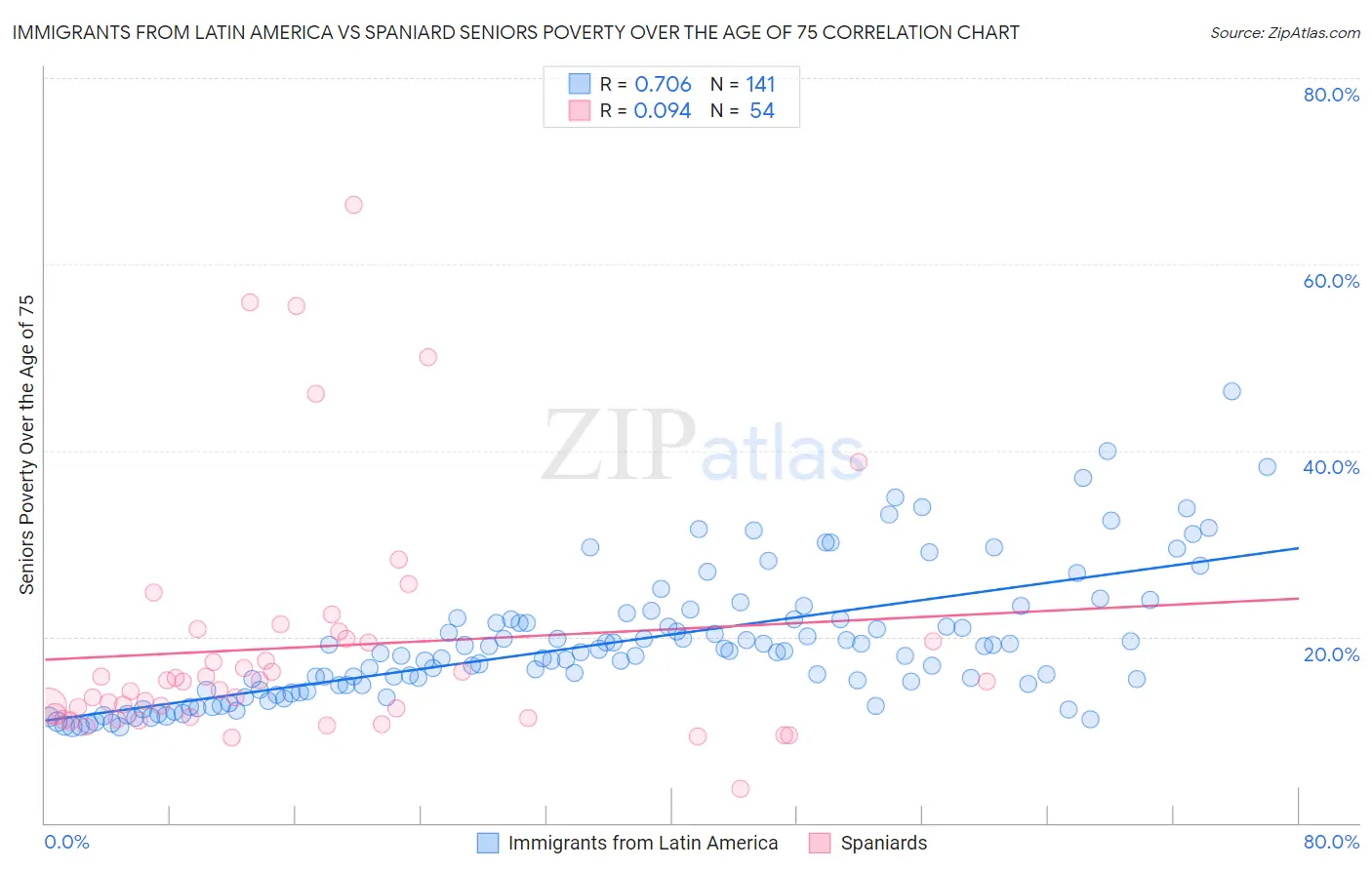 Immigrants from Latin America vs Spaniard Seniors Poverty Over the Age of 75