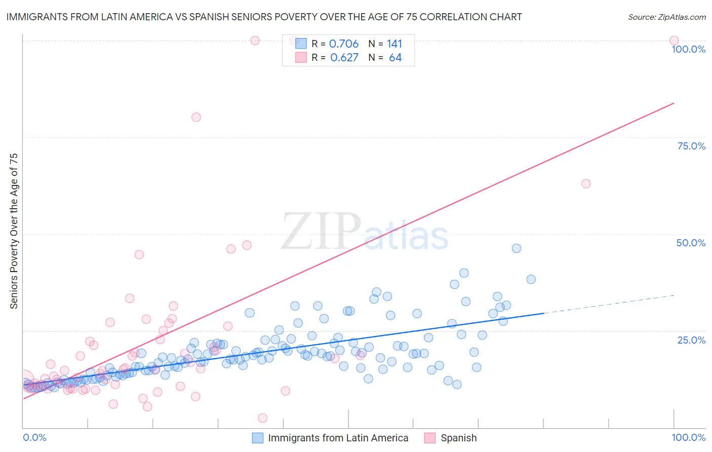 Immigrants from Latin America vs Spanish Seniors Poverty Over the Age of 75