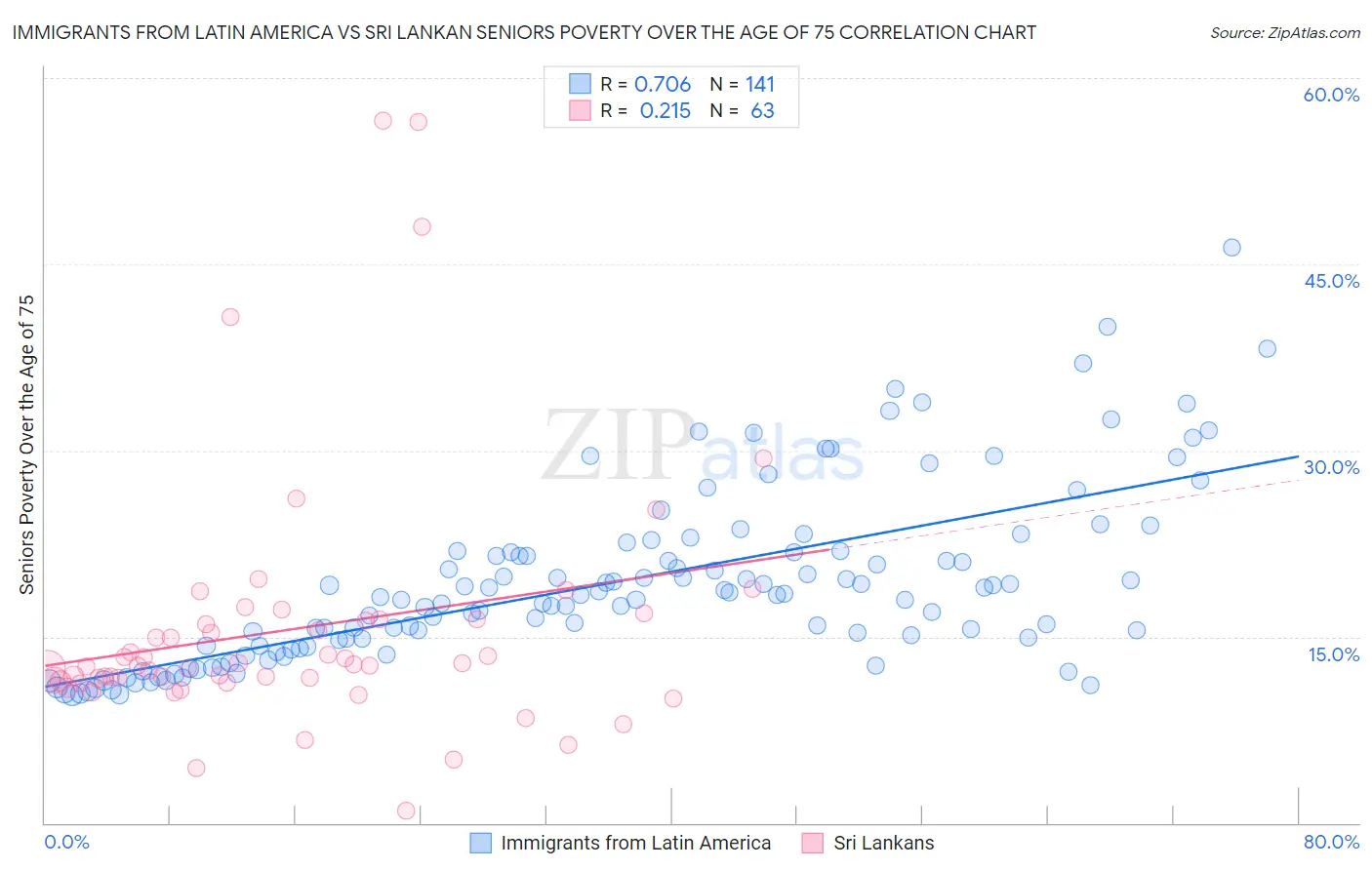 Immigrants from Latin America vs Sri Lankan Seniors Poverty Over the Age of 75