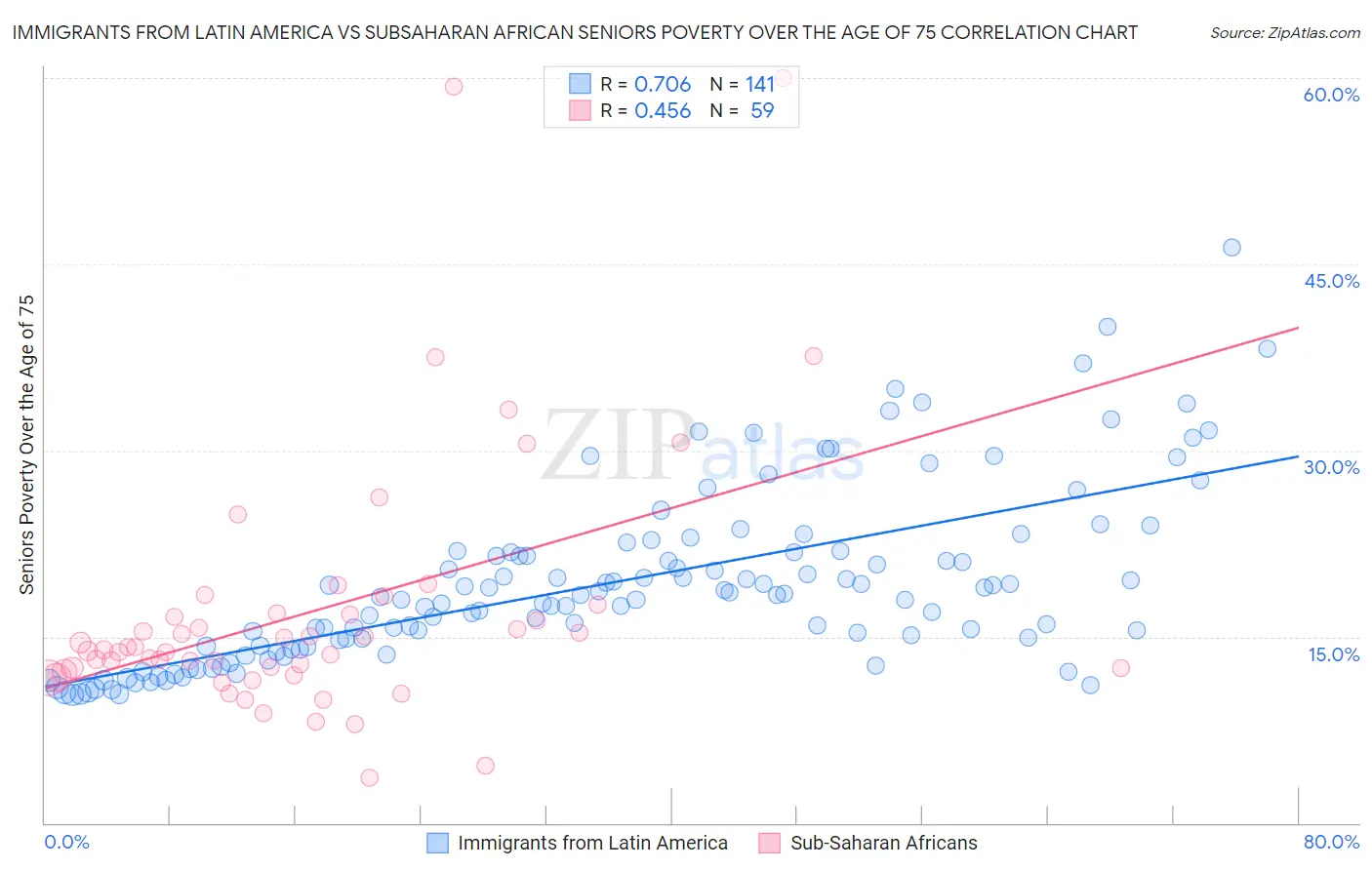 Immigrants from Latin America vs Subsaharan African Seniors Poverty Over the Age of 75