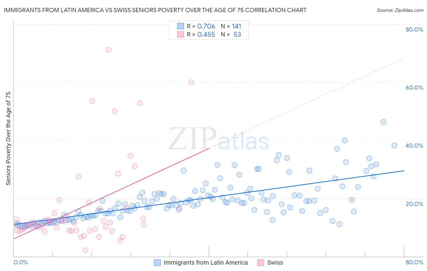 Immigrants from Latin America vs Swiss Seniors Poverty Over the Age of 75