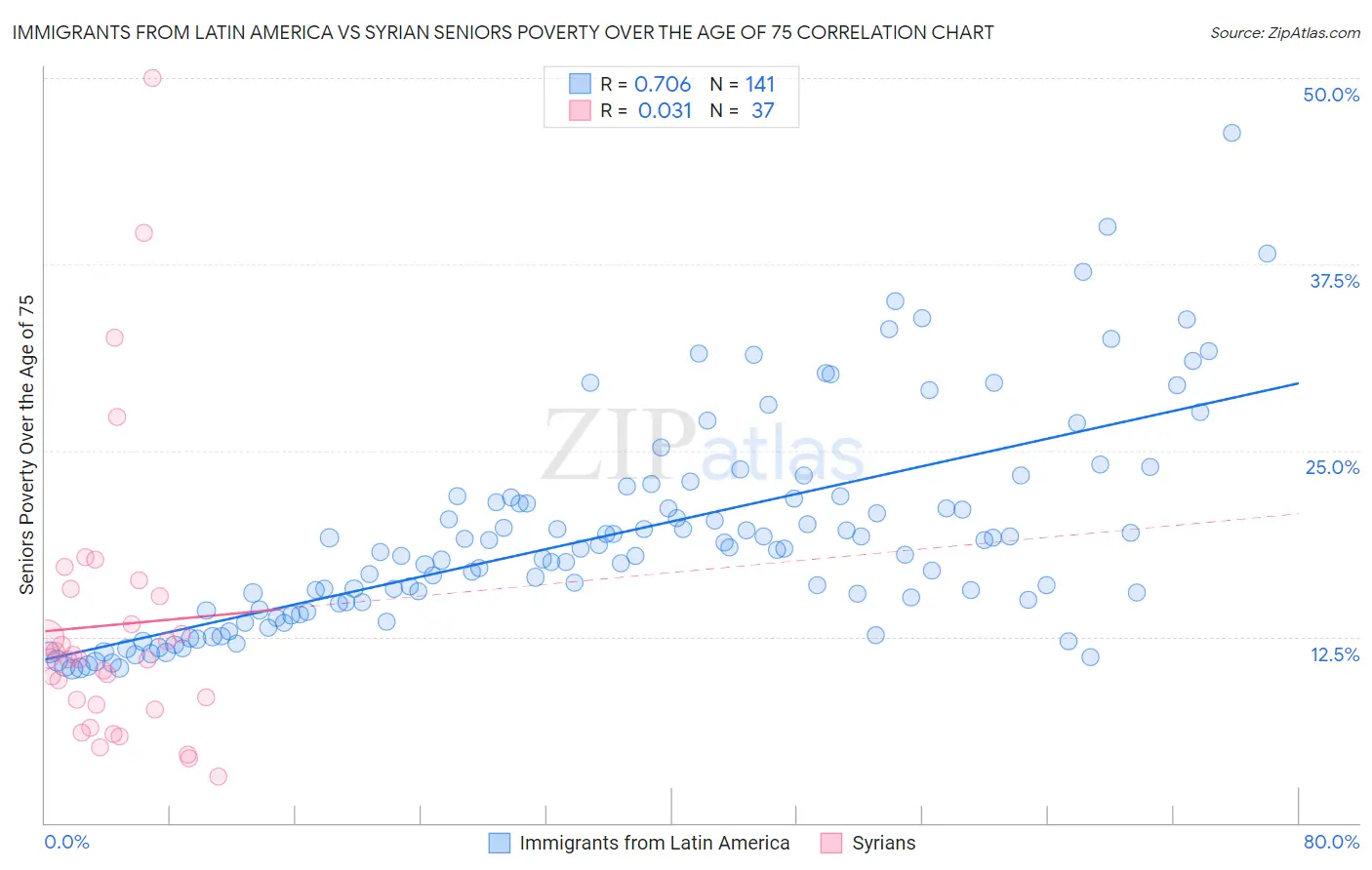 Immigrants from Latin America vs Syrian Seniors Poverty Over the Age of 75