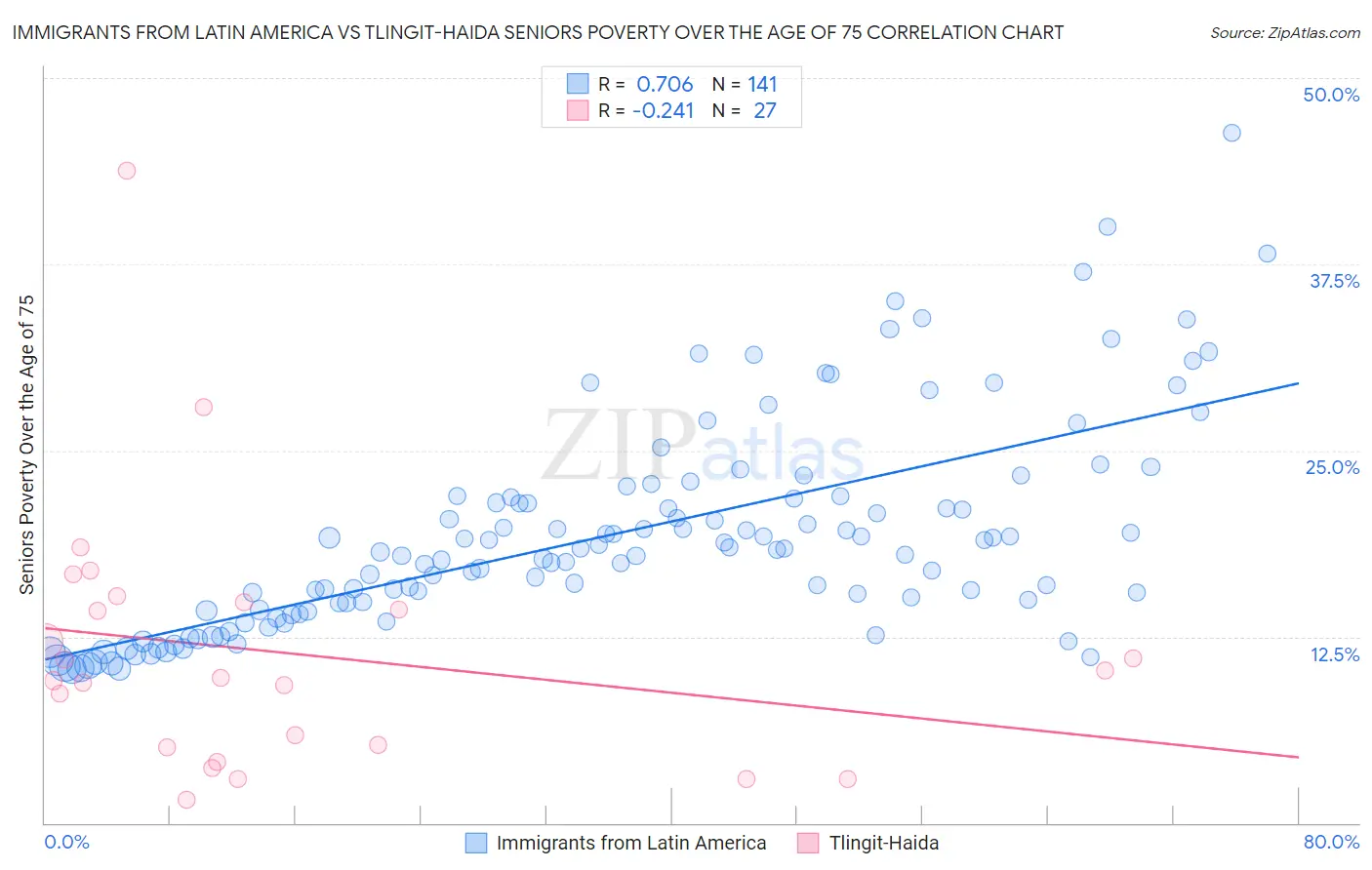 Immigrants from Latin America vs Tlingit-Haida Seniors Poverty Over the Age of 75