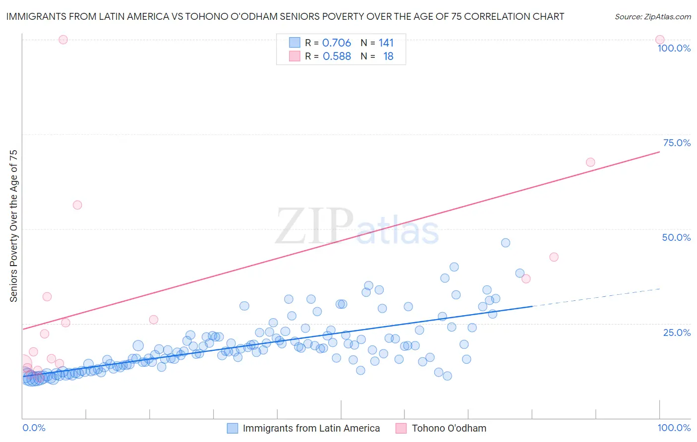 Immigrants from Latin America vs Tohono O'odham Seniors Poverty Over the Age of 75