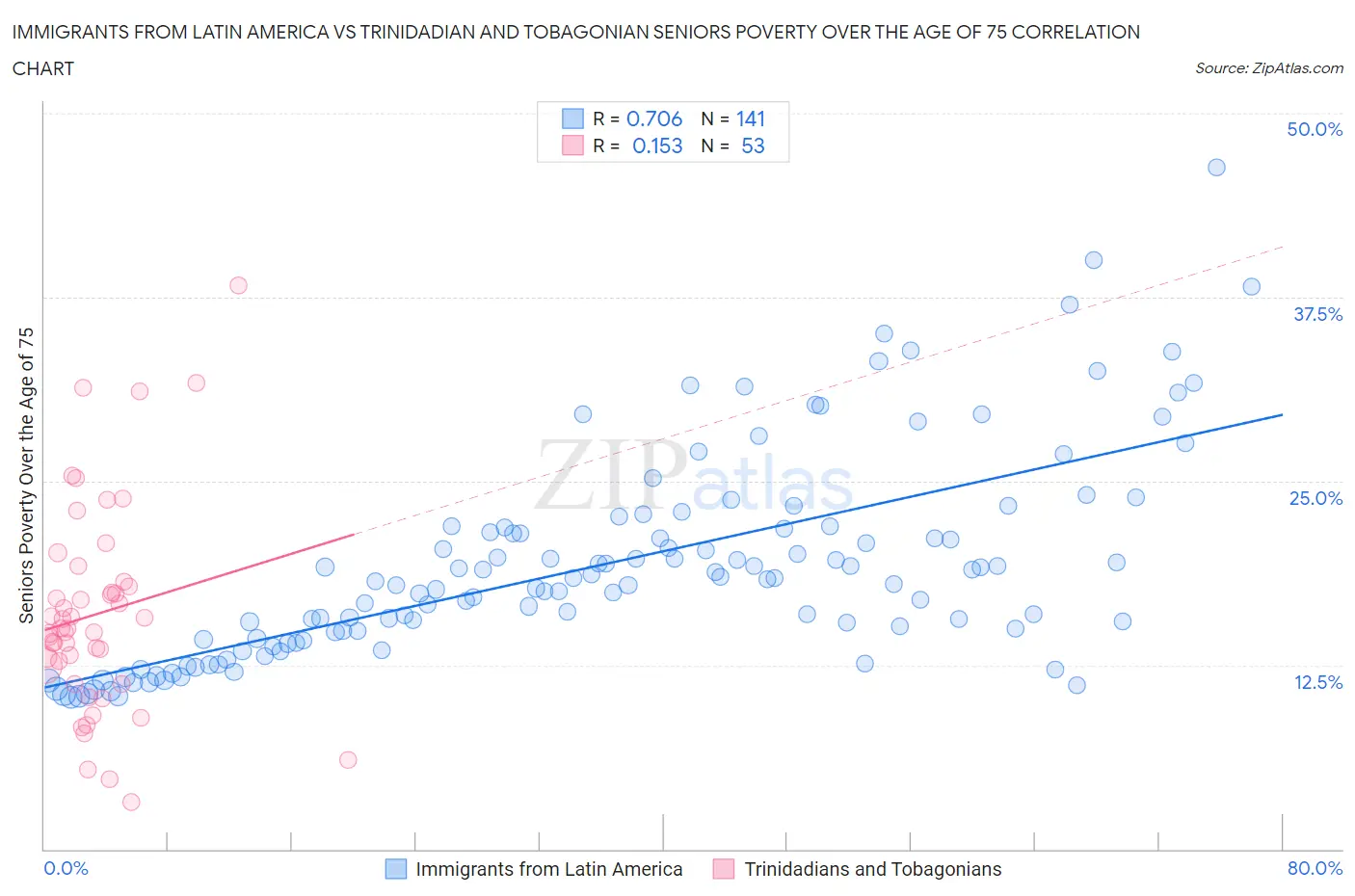 Immigrants from Latin America vs Trinidadian and Tobagonian Seniors Poverty Over the Age of 75