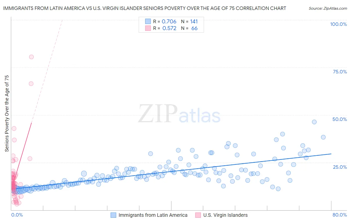 Immigrants from Latin America vs U.S. Virgin Islander Seniors Poverty Over the Age of 75