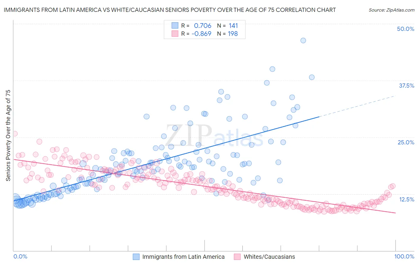 Immigrants from Latin America vs White/Caucasian Seniors Poverty Over the Age of 75