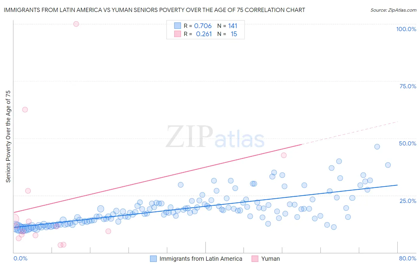 Immigrants from Latin America vs Yuman Seniors Poverty Over the Age of 75