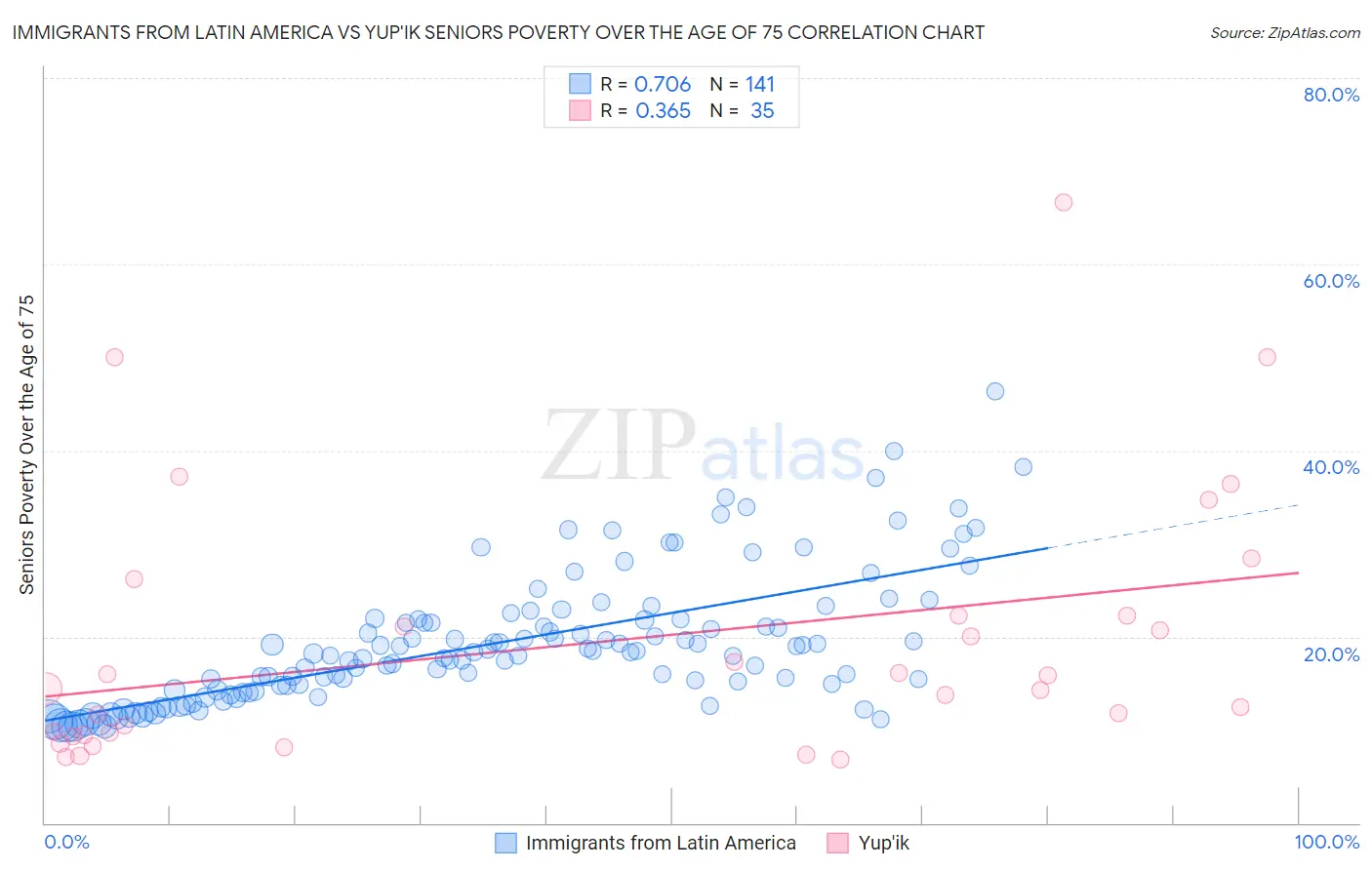 Immigrants from Latin America vs Yup'ik Seniors Poverty Over the Age of 75