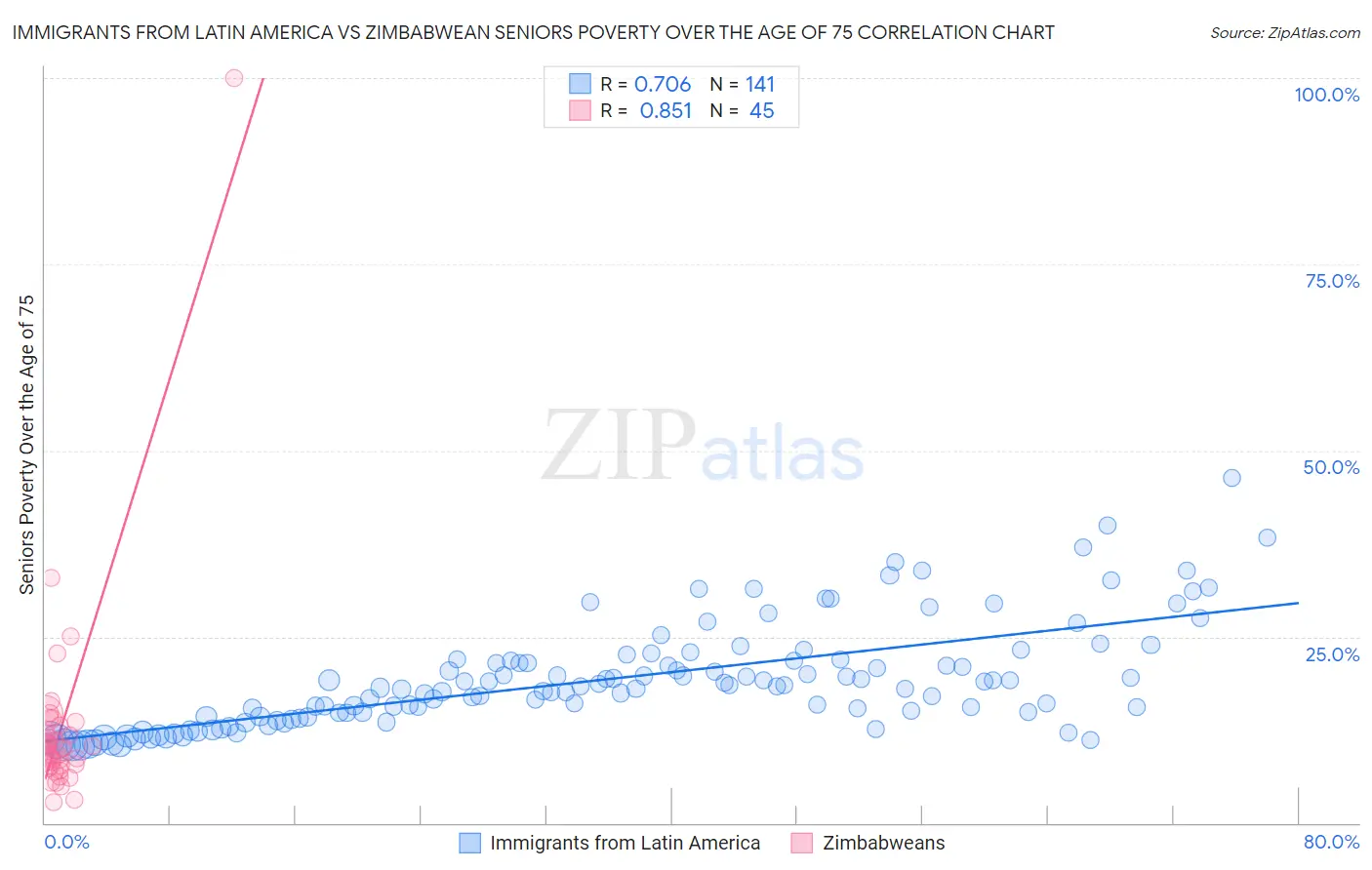 Immigrants from Latin America vs Zimbabwean Seniors Poverty Over the Age of 75