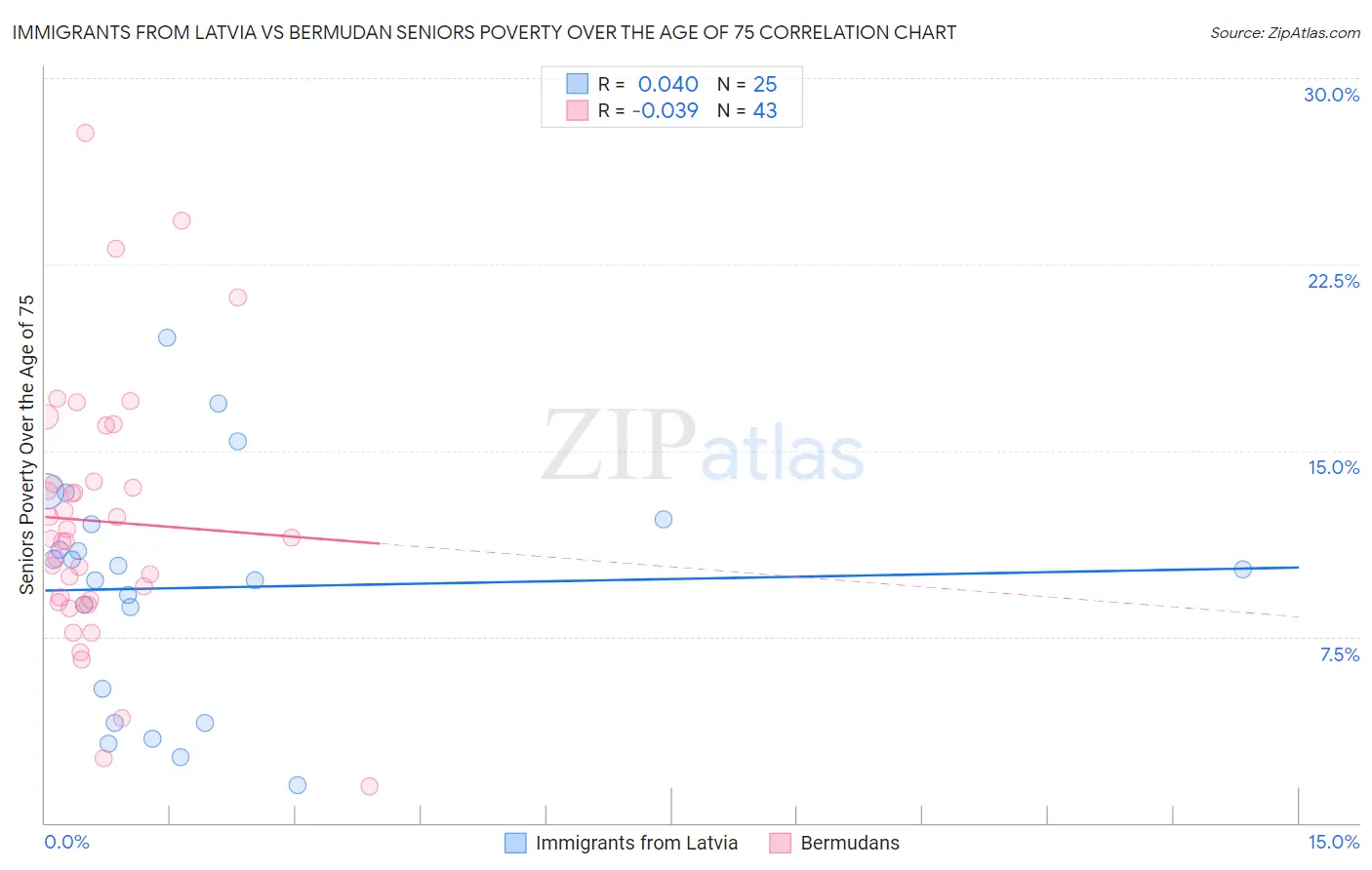 Immigrants from Latvia vs Bermudan Seniors Poverty Over the Age of 75
