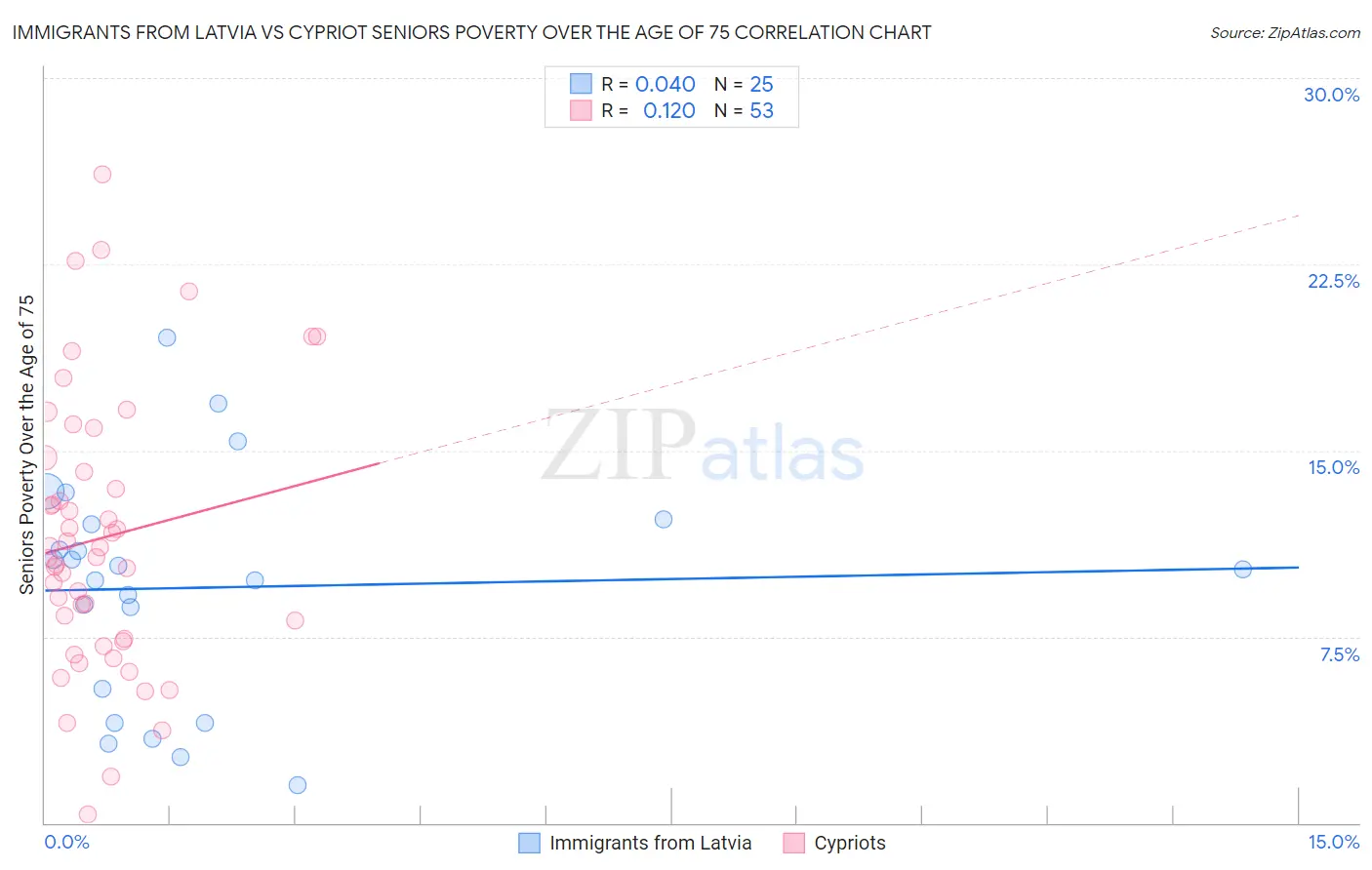 Immigrants from Latvia vs Cypriot Seniors Poverty Over the Age of 75