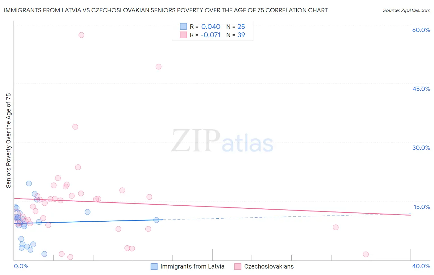 Immigrants from Latvia vs Czechoslovakian Seniors Poverty Over the Age of 75