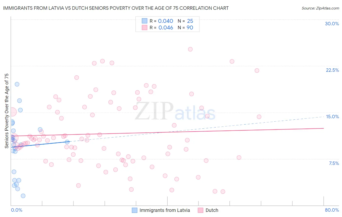 Immigrants from Latvia vs Dutch Seniors Poverty Over the Age of 75