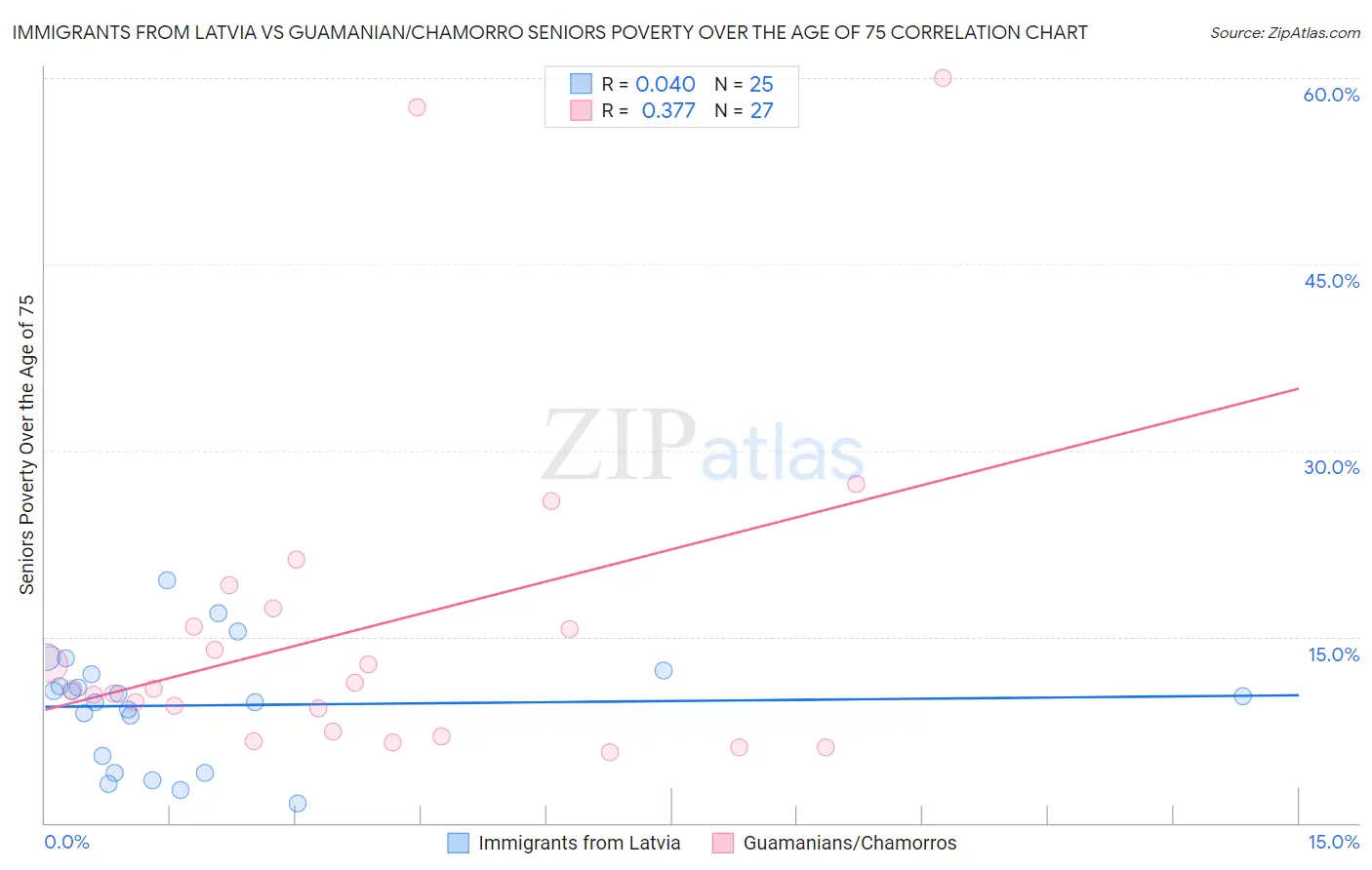 Immigrants from Latvia vs Guamanian/Chamorro Seniors Poverty Over the Age of 75