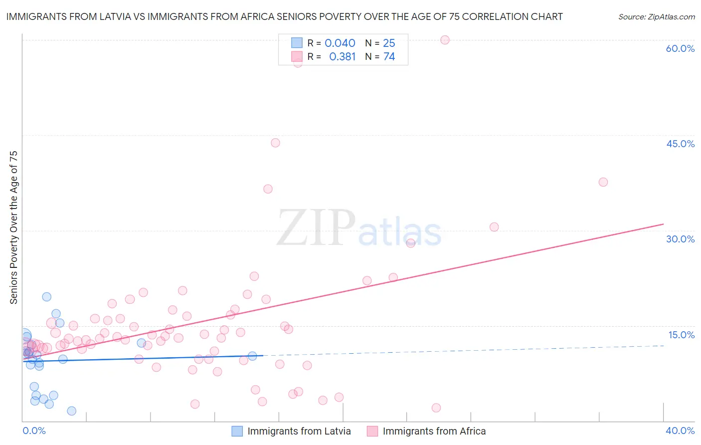 Immigrants from Latvia vs Immigrants from Africa Seniors Poverty Over the Age of 75