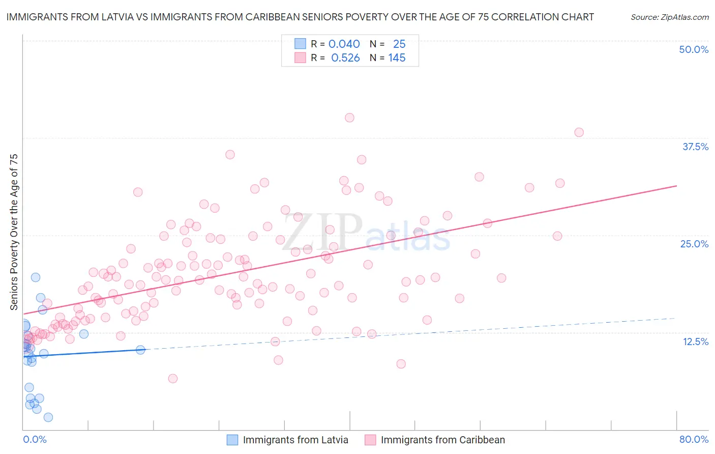 Immigrants from Latvia vs Immigrants from Caribbean Seniors Poverty Over the Age of 75