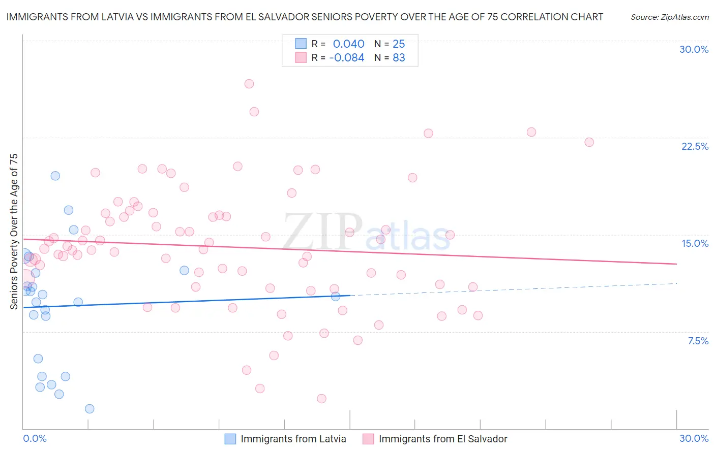 Immigrants from Latvia vs Immigrants from El Salvador Seniors Poverty Over the Age of 75