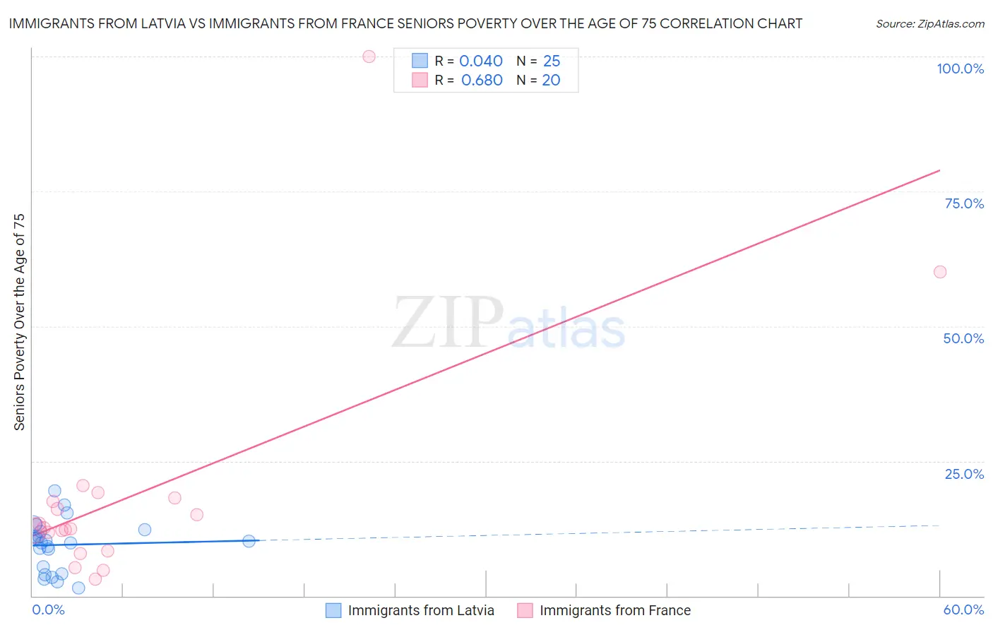 Immigrants from Latvia vs Immigrants from France Seniors Poverty Over the Age of 75