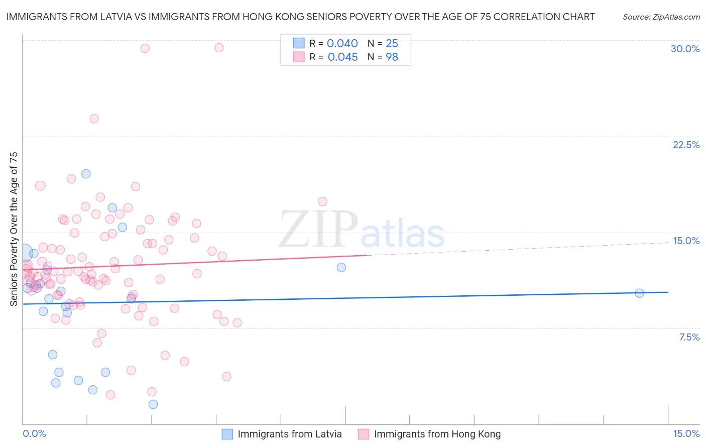 Immigrants from Latvia vs Immigrants from Hong Kong Seniors Poverty Over the Age of 75