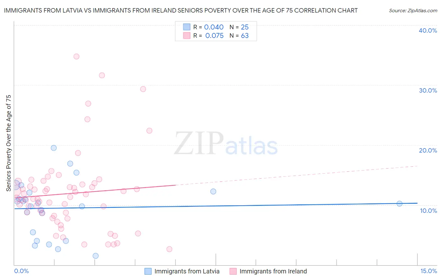 Immigrants from Latvia vs Immigrants from Ireland Seniors Poverty Over the Age of 75