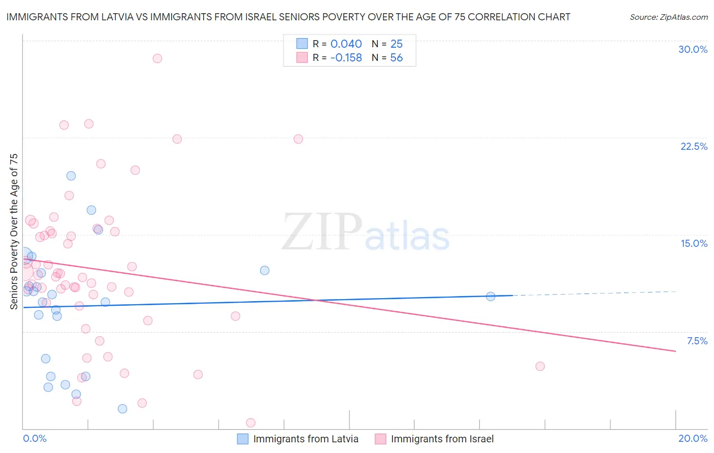 Immigrants from Latvia vs Immigrants from Israel Seniors Poverty Over the Age of 75