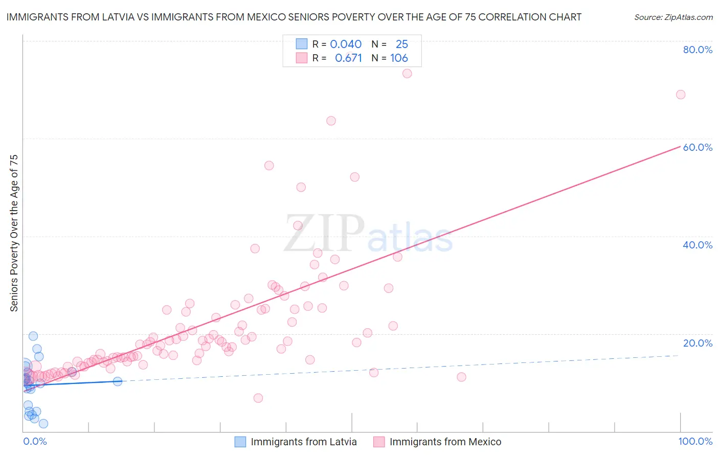 Immigrants from Latvia vs Immigrants from Mexico Seniors Poverty Over the Age of 75