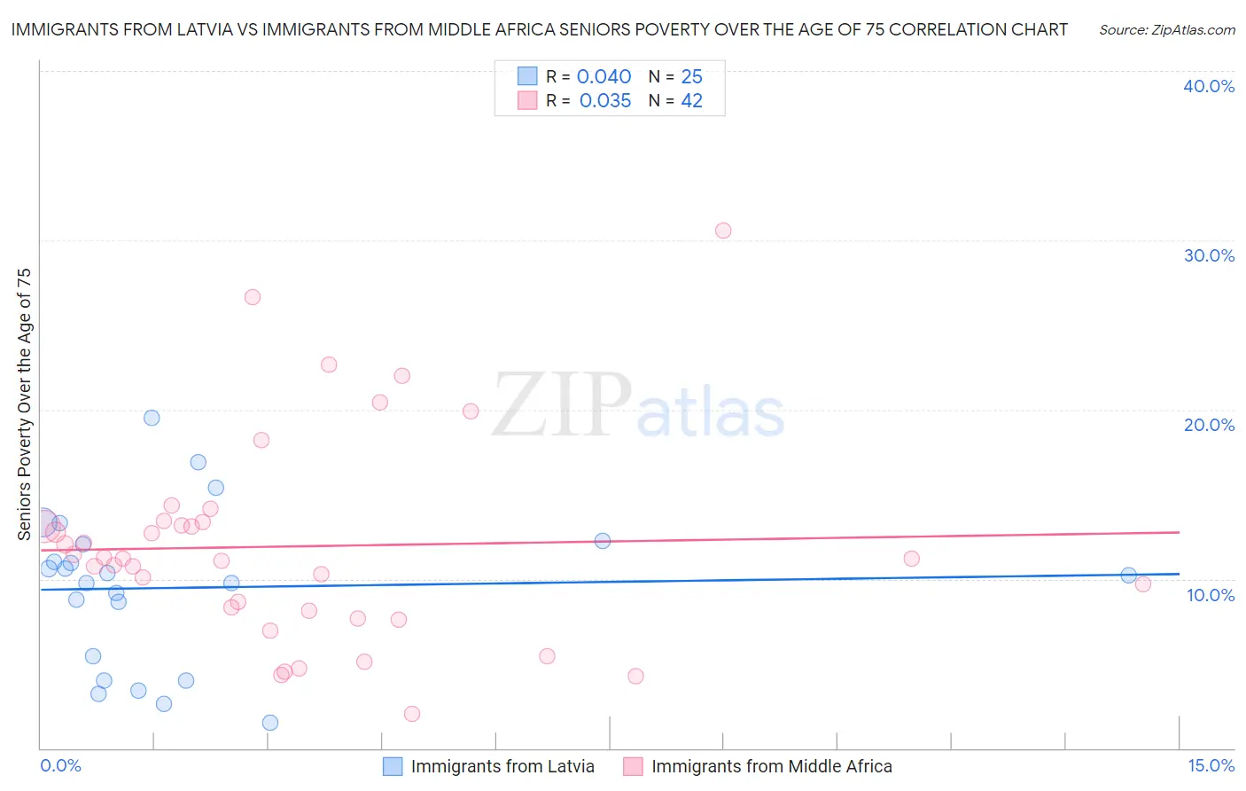 Immigrants from Latvia vs Immigrants from Middle Africa Seniors Poverty Over the Age of 75