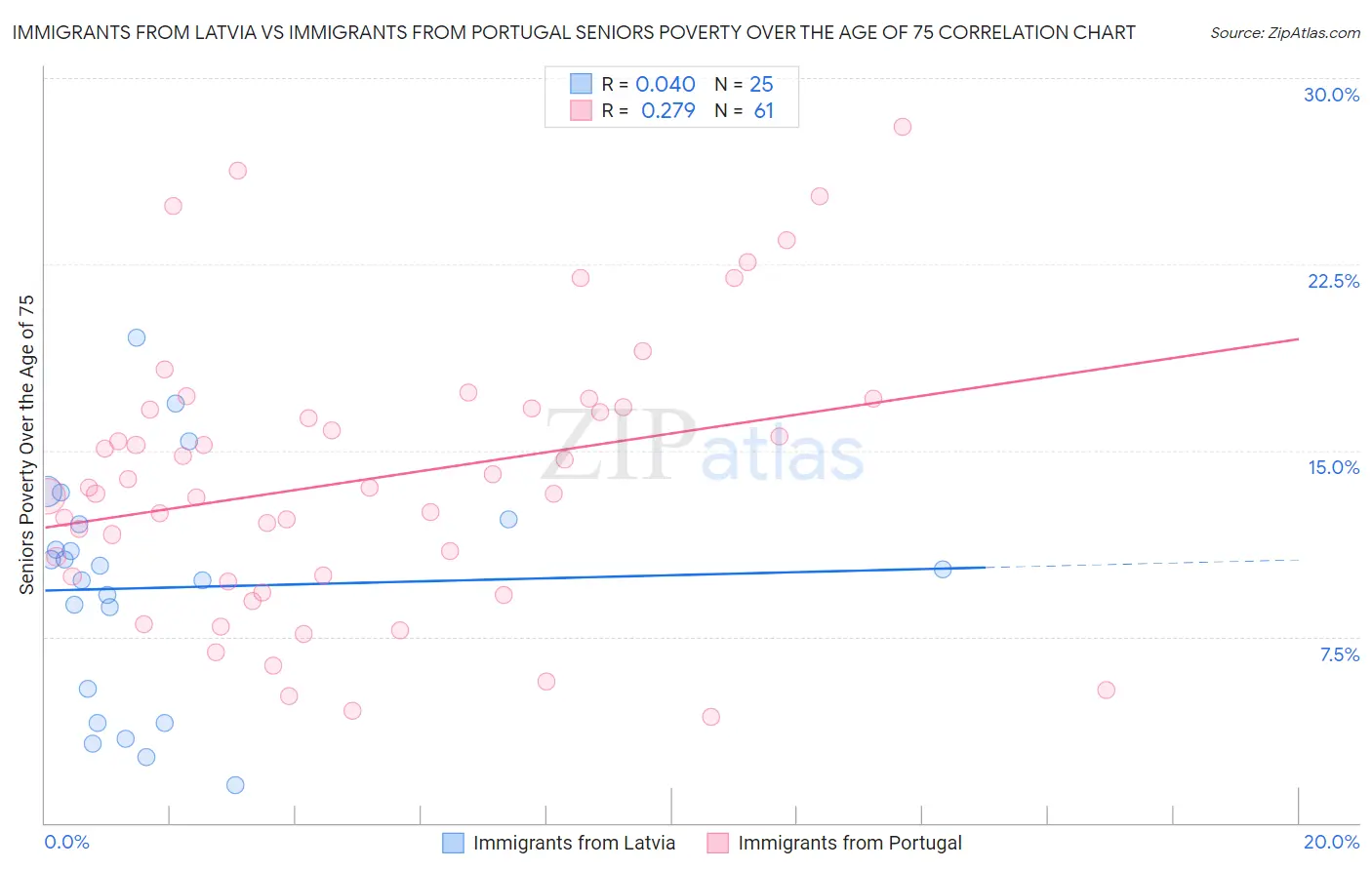 Immigrants from Latvia vs Immigrants from Portugal Seniors Poverty Over the Age of 75