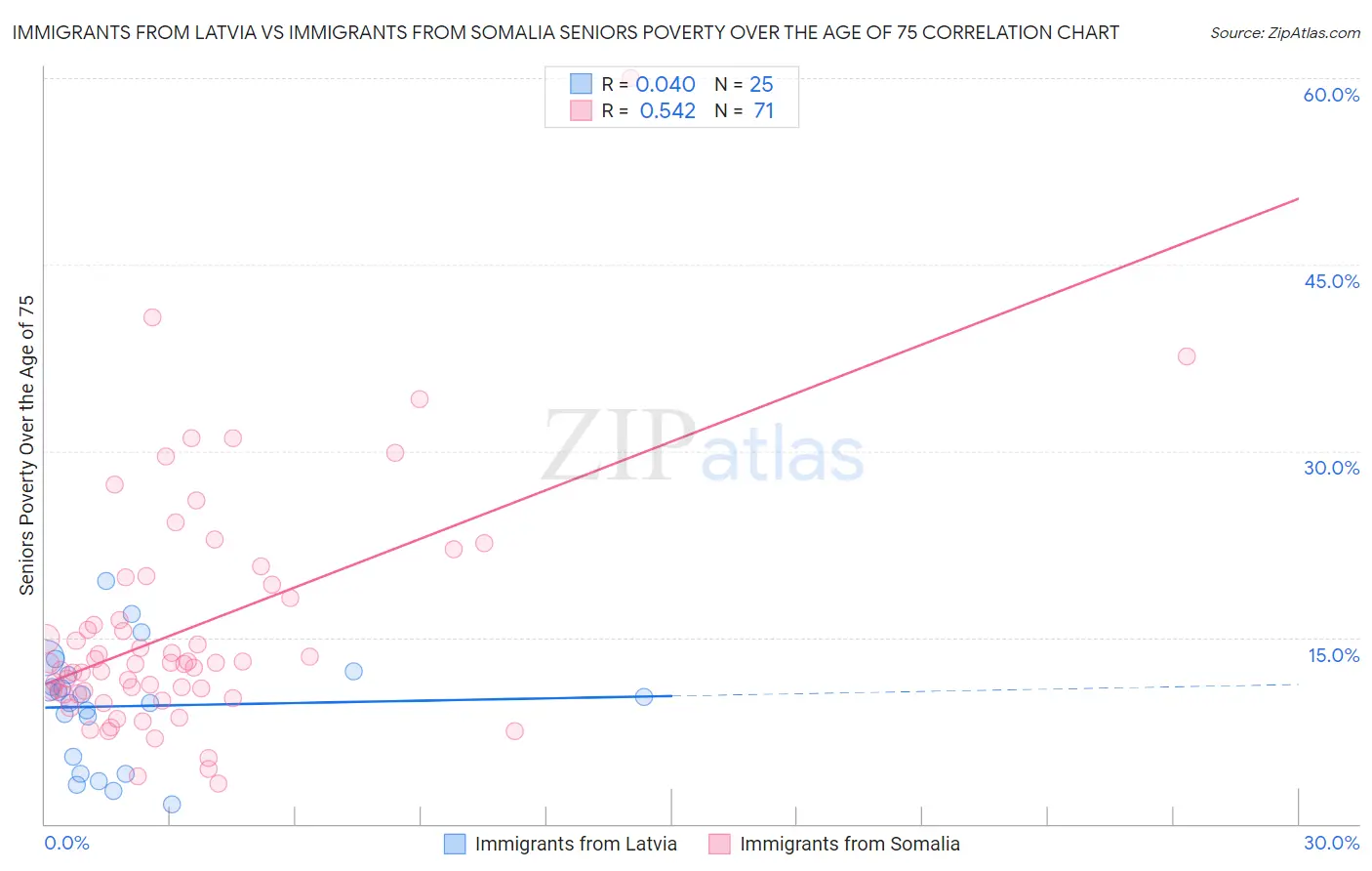 Immigrants from Latvia vs Immigrants from Somalia Seniors Poverty Over the Age of 75