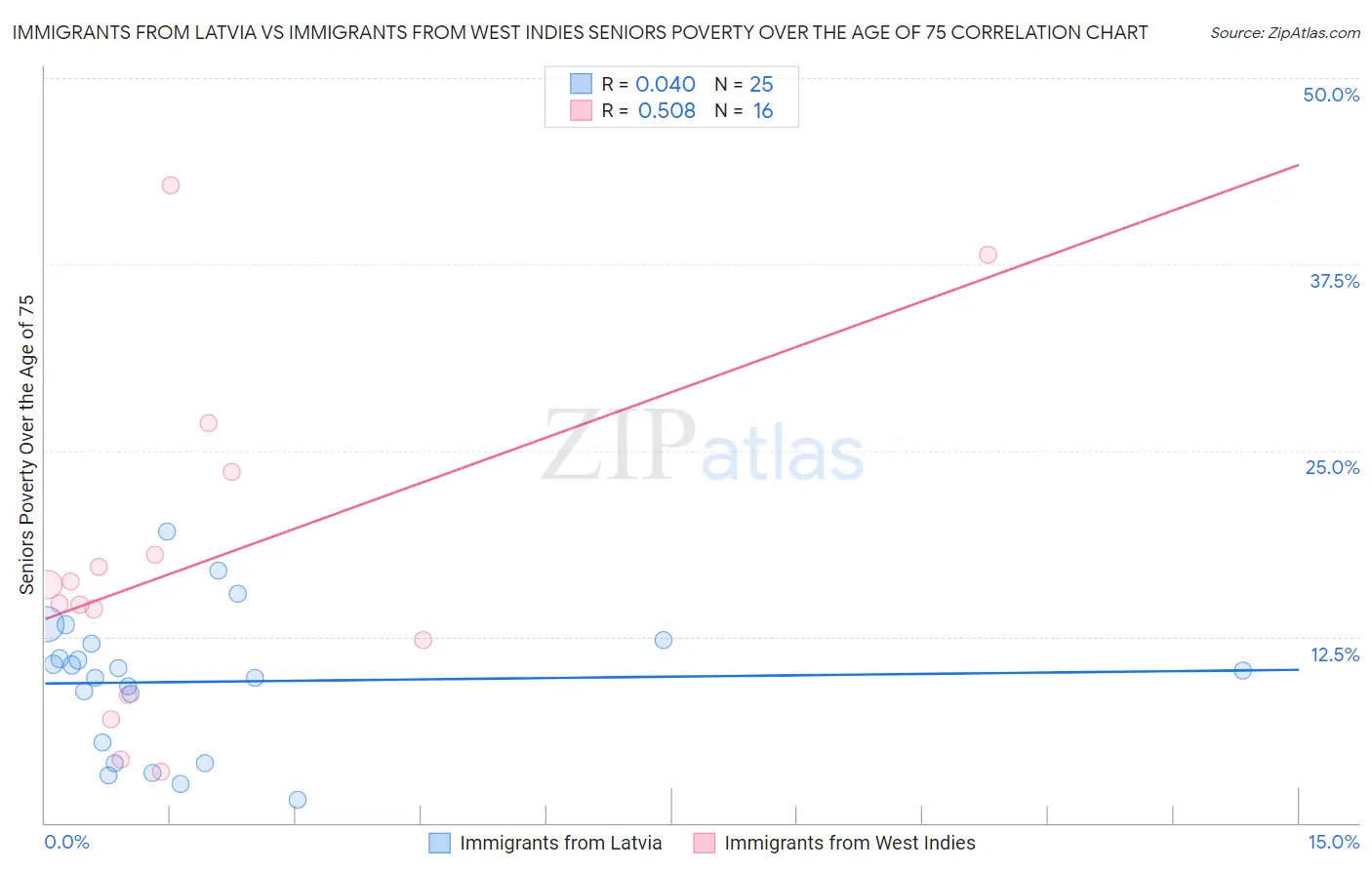 Immigrants from Latvia vs Immigrants from West Indies Seniors Poverty Over the Age of 75