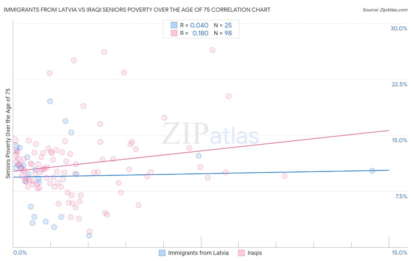 Immigrants from Latvia vs Iraqi Seniors Poverty Over the Age of 75