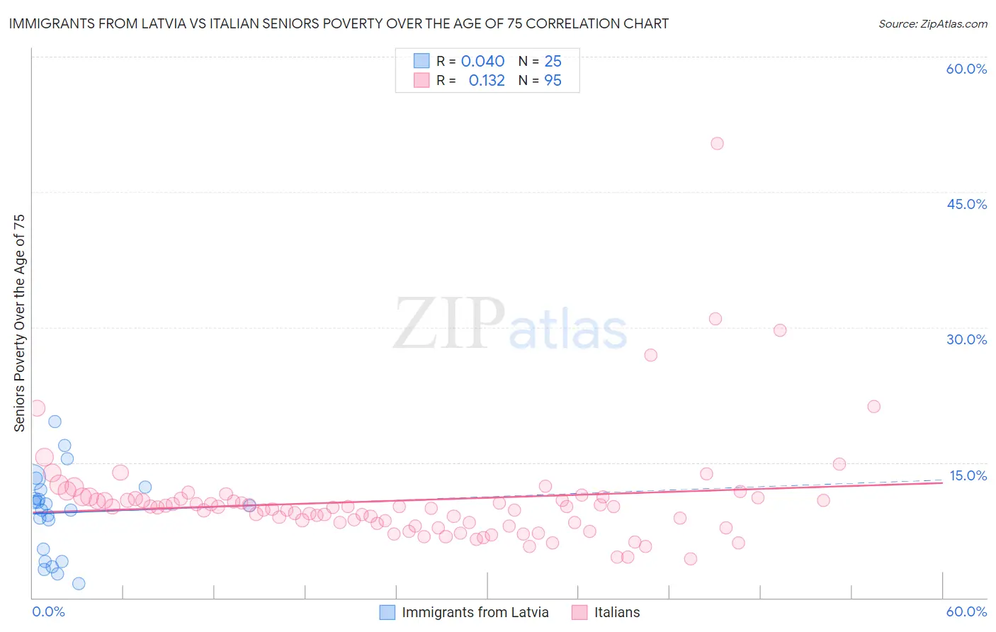 Immigrants from Latvia vs Italian Seniors Poverty Over the Age of 75