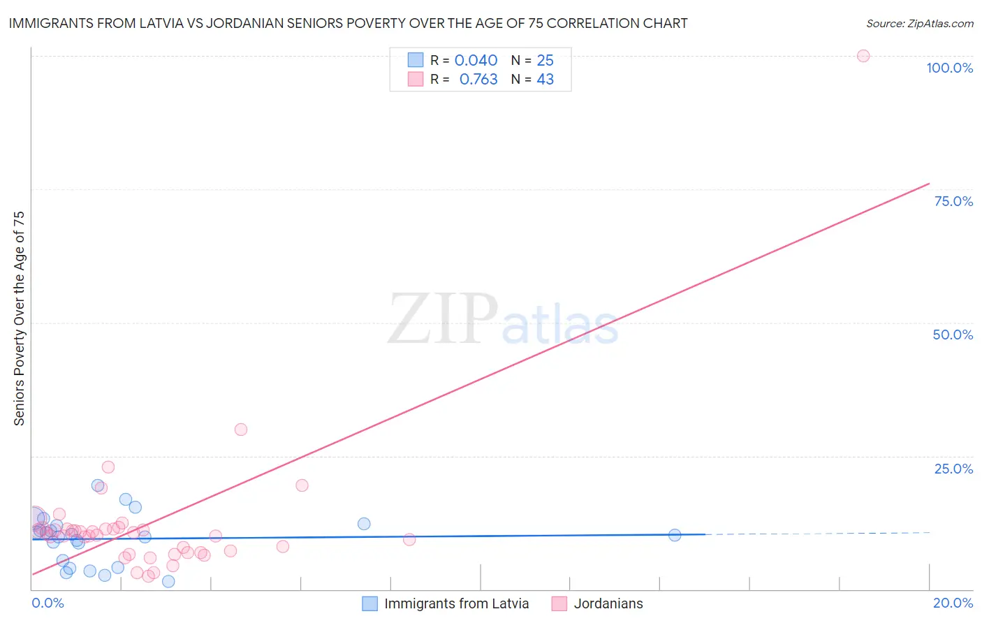 Immigrants from Latvia vs Jordanian Seniors Poverty Over the Age of 75