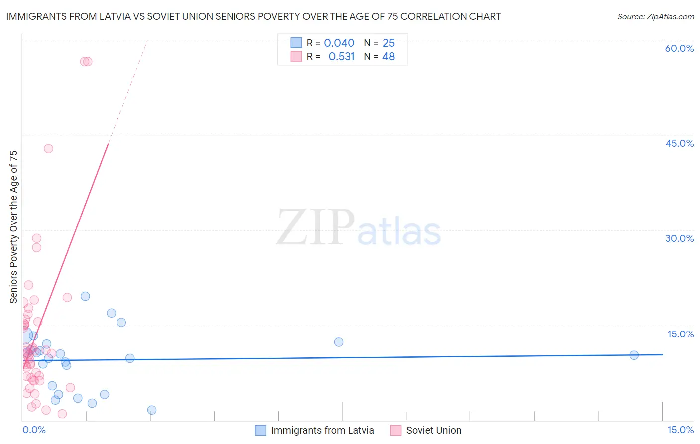 Immigrants from Latvia vs Soviet Union Seniors Poverty Over the Age of 75