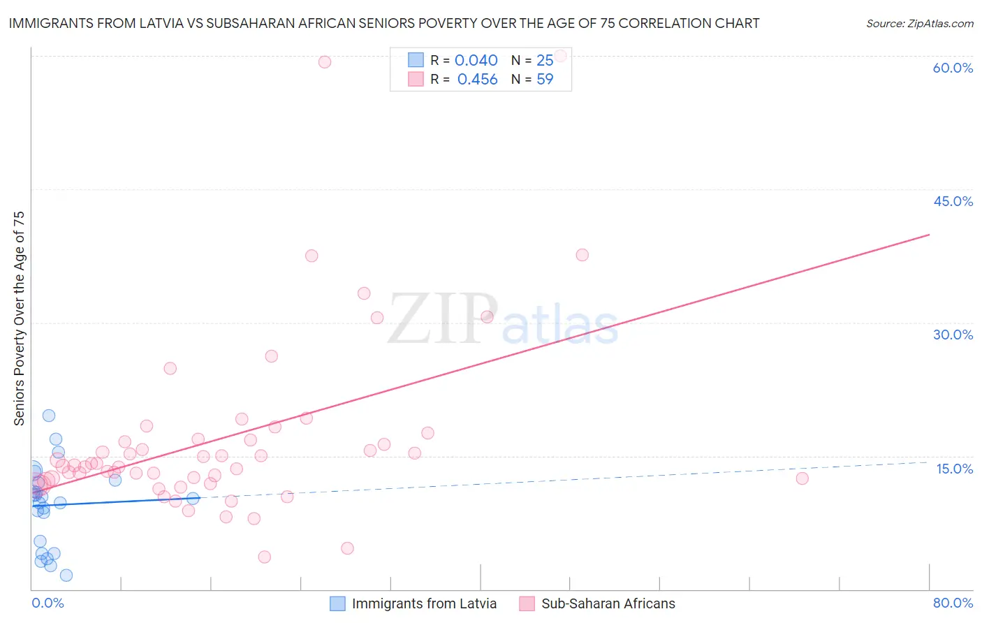 Immigrants from Latvia vs Subsaharan African Seniors Poverty Over the Age of 75