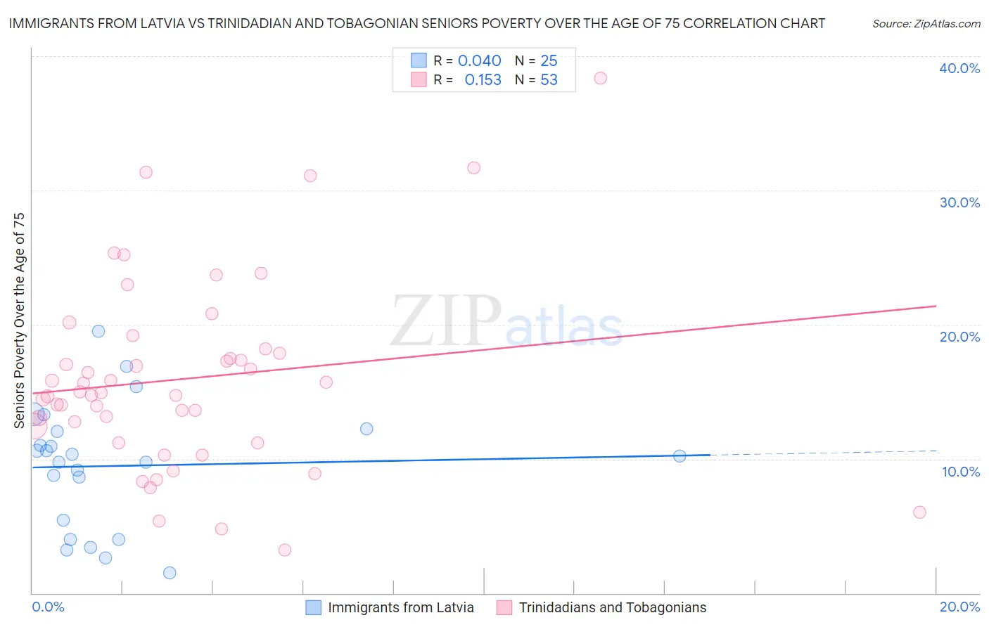 Immigrants from Latvia vs Trinidadian and Tobagonian Seniors Poverty Over the Age of 75