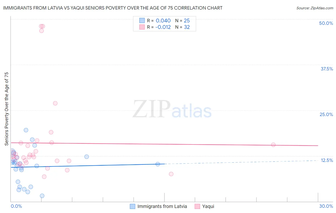 Immigrants from Latvia vs Yaqui Seniors Poverty Over the Age of 75