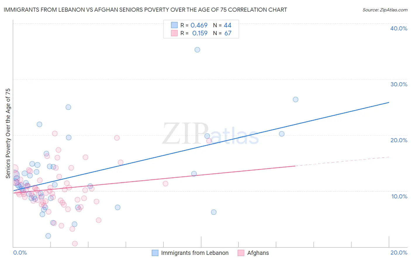 Immigrants from Lebanon vs Afghan Seniors Poverty Over the Age of 75