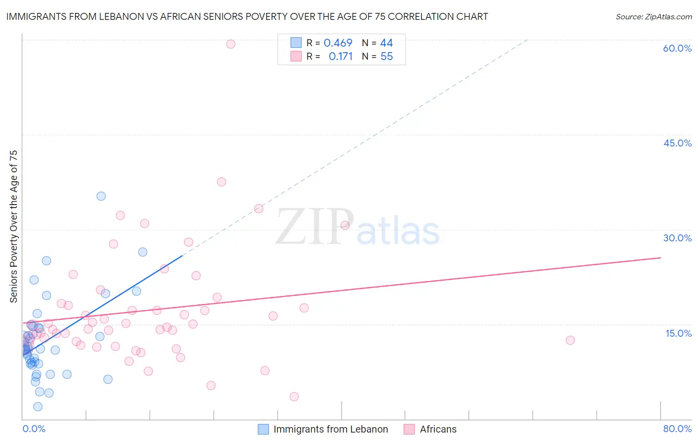 Immigrants from Lebanon vs African Seniors Poverty Over the Age of 75