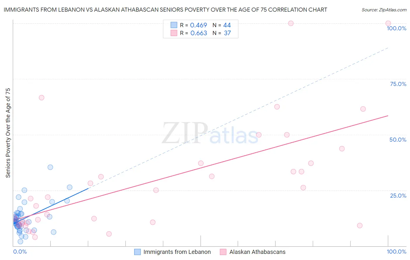 Immigrants from Lebanon vs Alaskan Athabascan Seniors Poverty Over the Age of 75