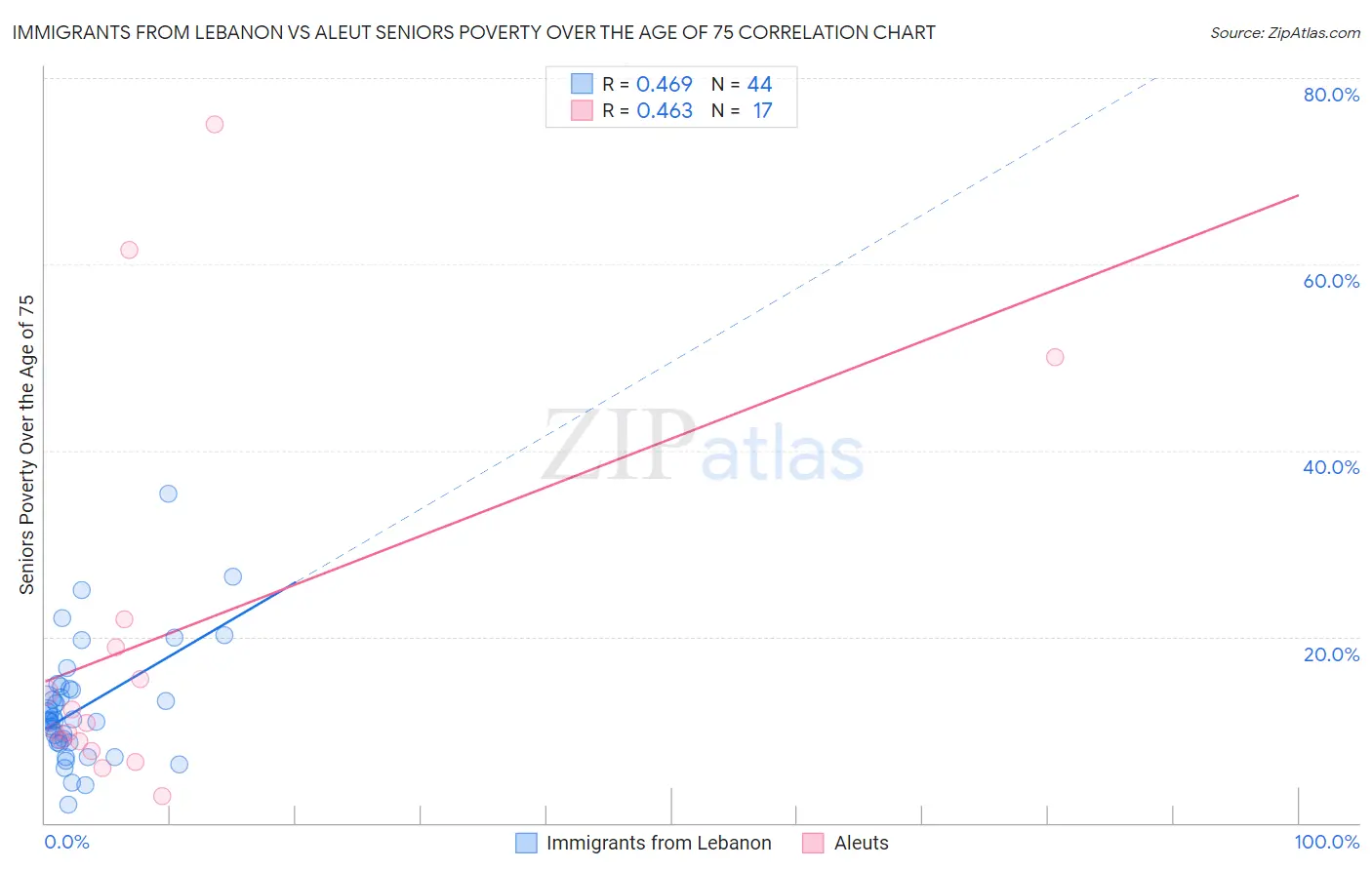 Immigrants from Lebanon vs Aleut Seniors Poverty Over the Age of 75