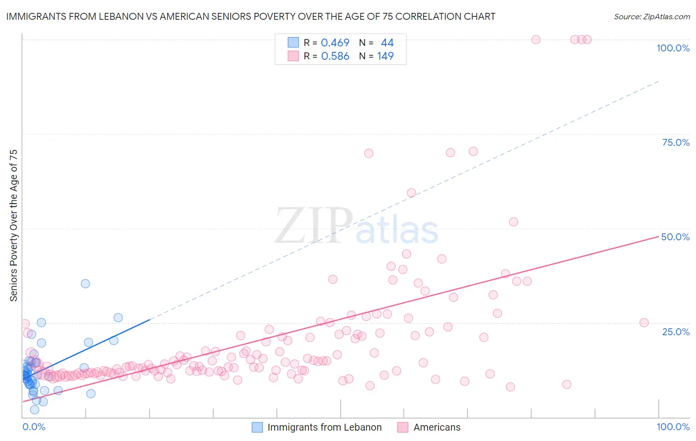 Immigrants from Lebanon vs American Seniors Poverty Over the Age of 75