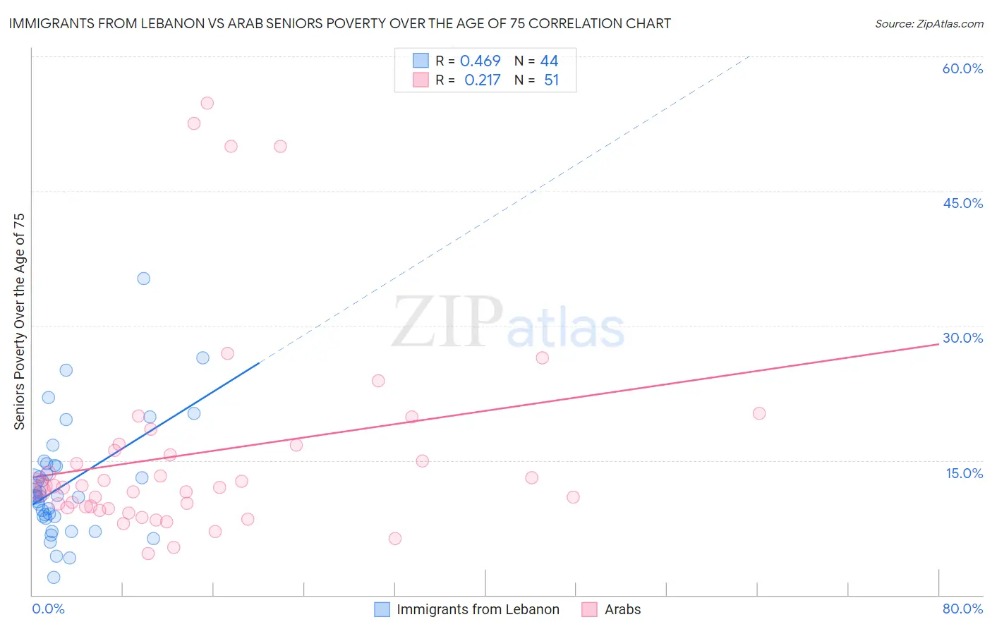 Immigrants from Lebanon vs Arab Seniors Poverty Over the Age of 75