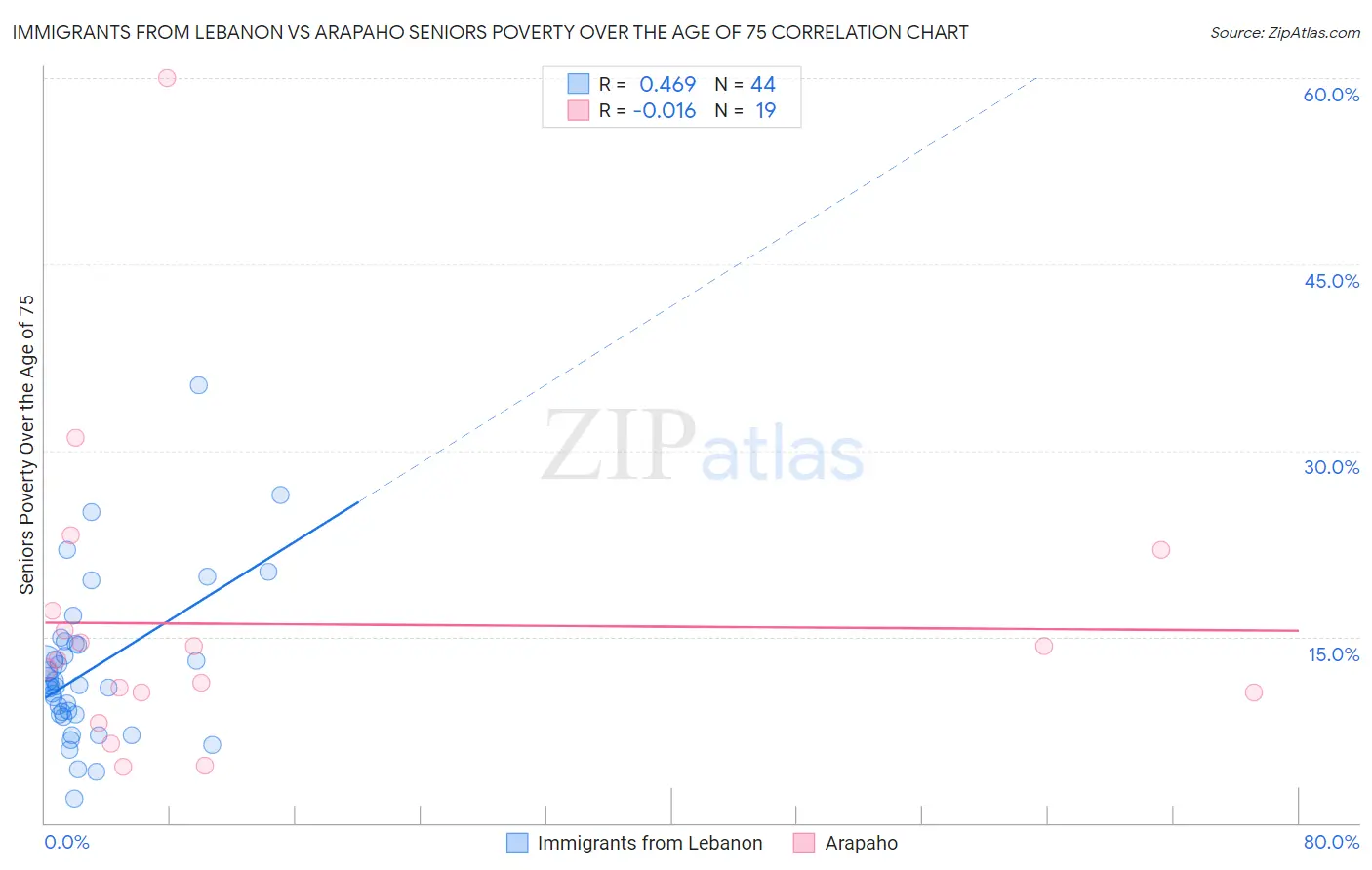 Immigrants from Lebanon vs Arapaho Seniors Poverty Over the Age of 75