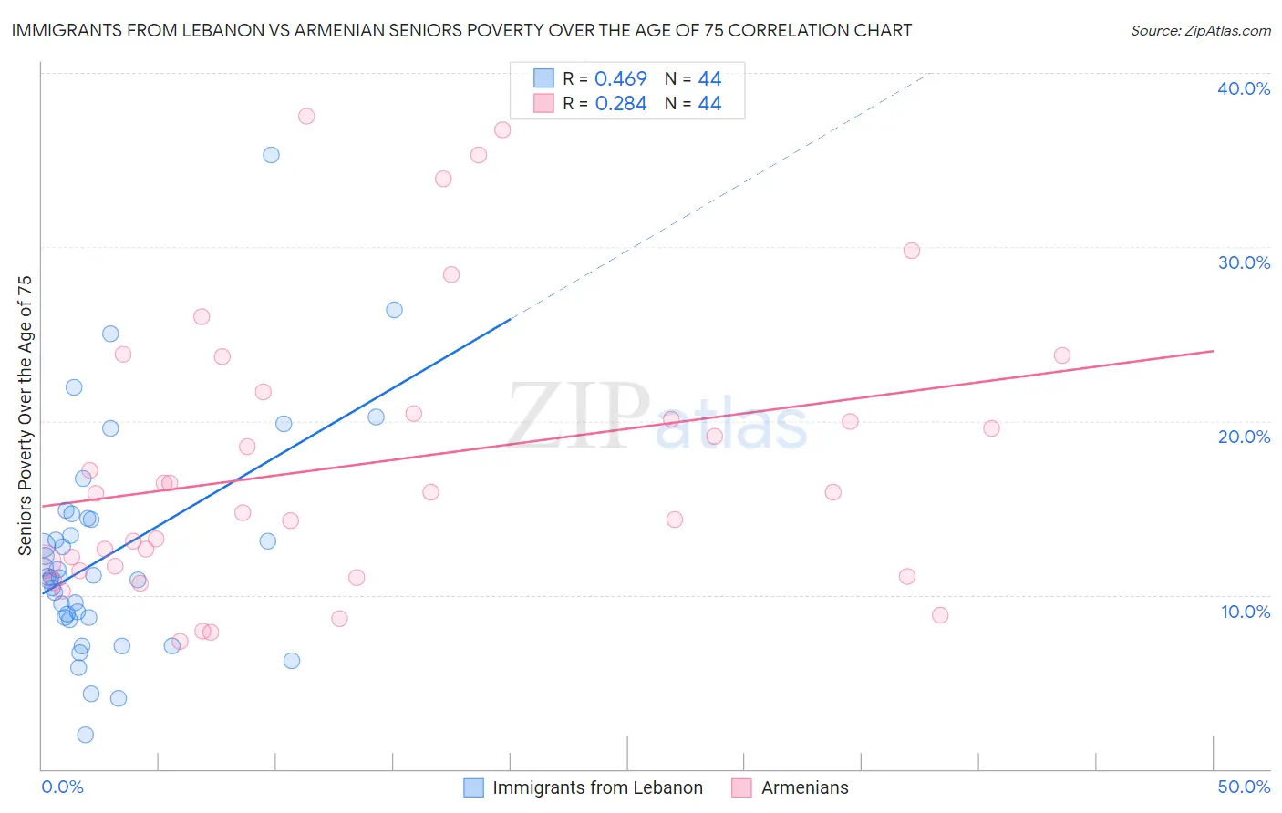 Immigrants from Lebanon vs Armenian Seniors Poverty Over the Age of 75