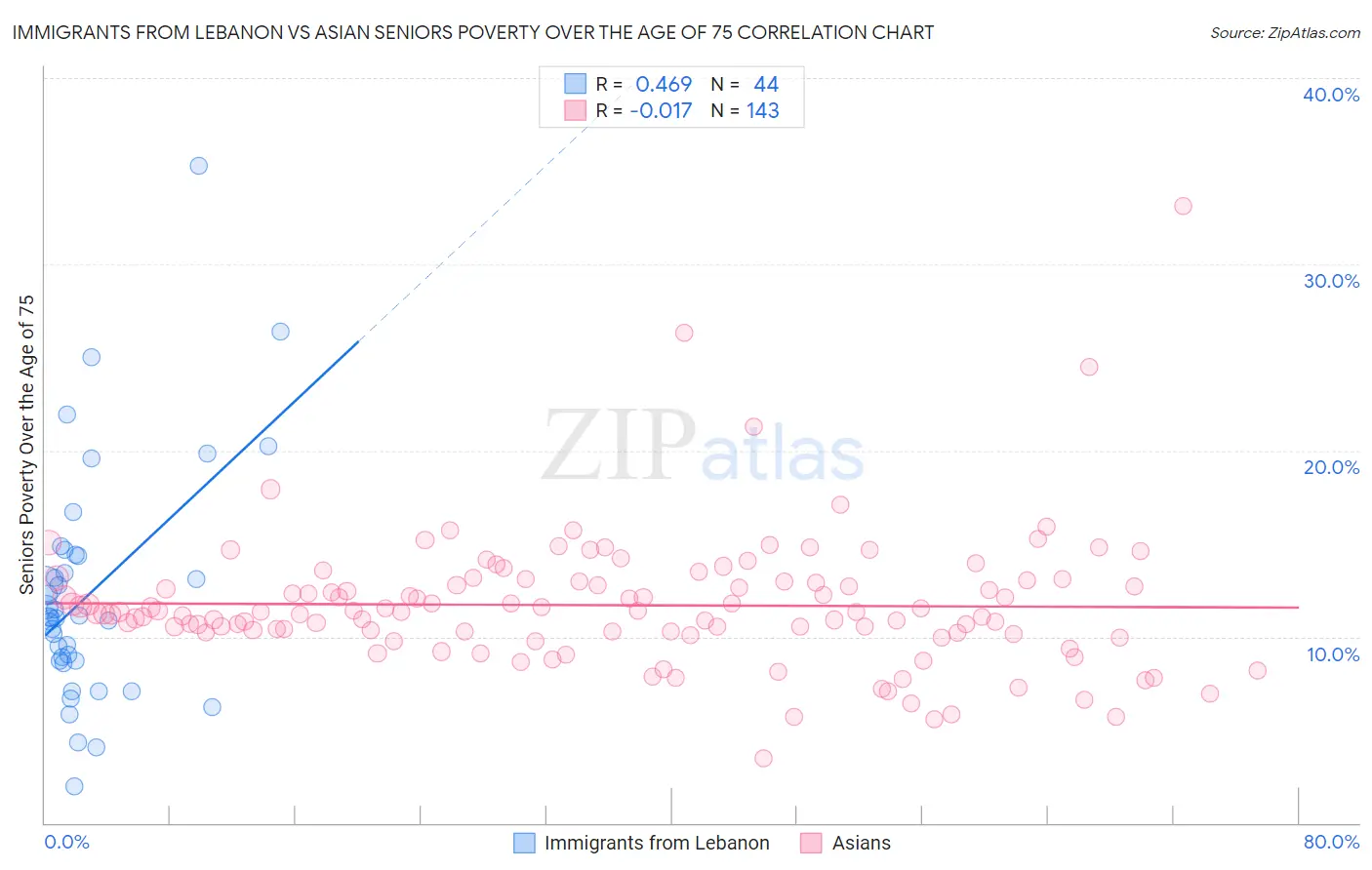 Immigrants from Lebanon vs Asian Seniors Poverty Over the Age of 75