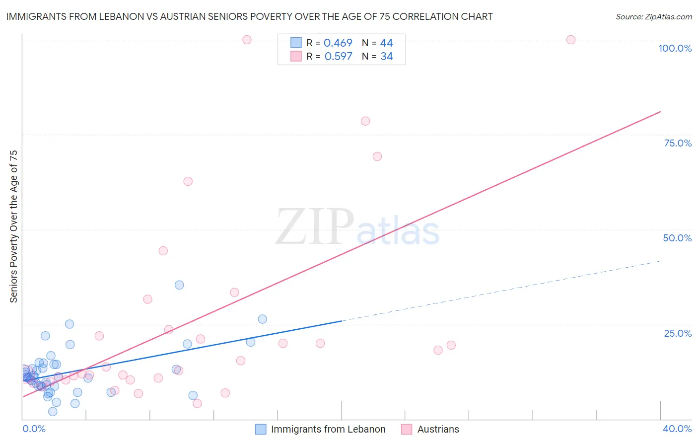 Immigrants from Lebanon vs Austrian Seniors Poverty Over the Age of 75